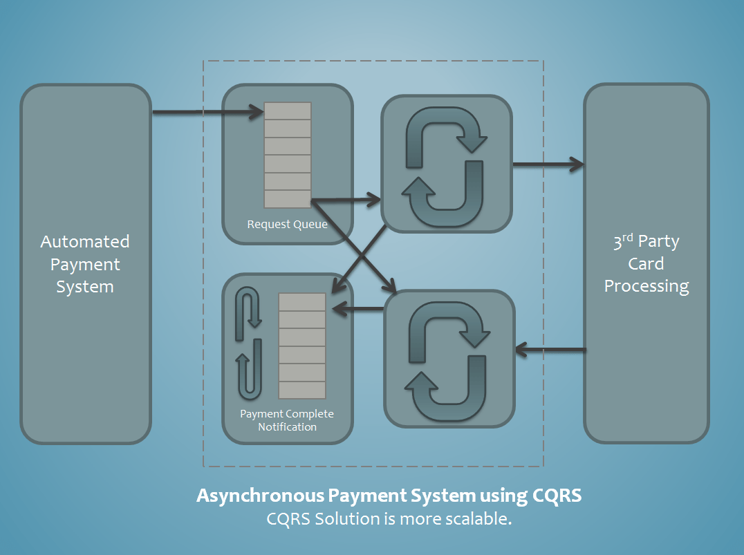 Stephen Haunts {Writer & Speaker} Asynchronous Single Queues Multiple