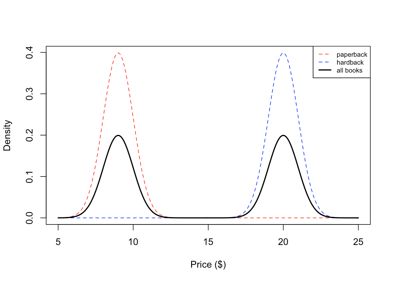 Introduction to Mixture Models