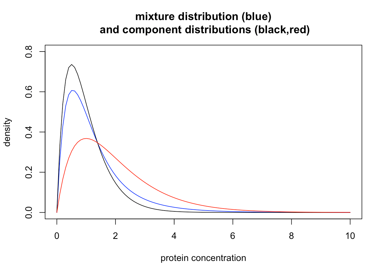 Mixture Models