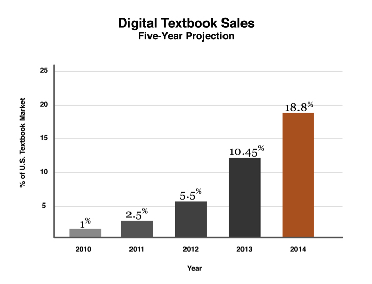 New Digital Textbook Sales in U.S. Higher Education A FiveYear