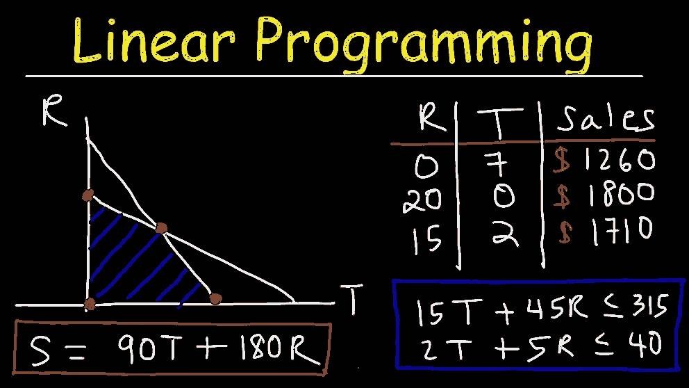 The significance of linear programming