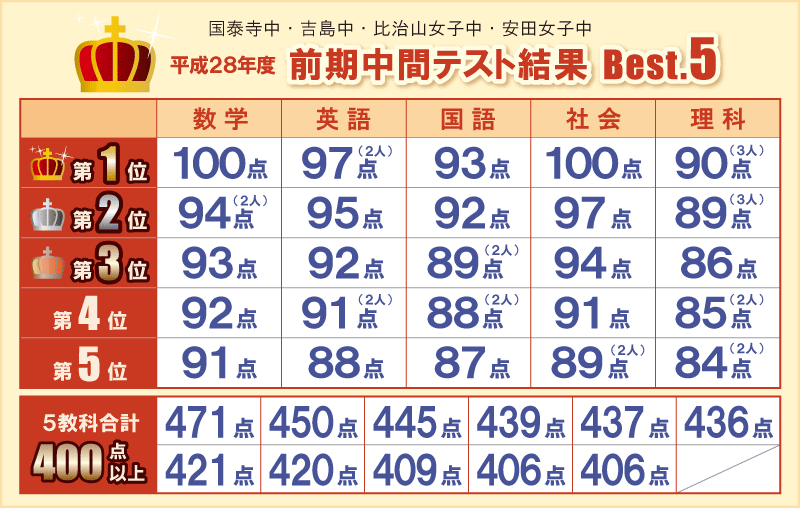 中1 期末テストの結果 | モノより経験！ 親と子の週末 平成28年度 前期中間テスト結果 Best.5 | | Step One（ステップワン）