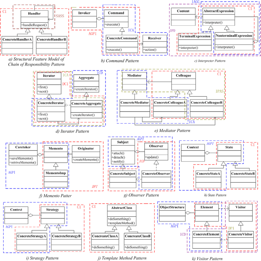 Category vs Design pattern · stereobooster