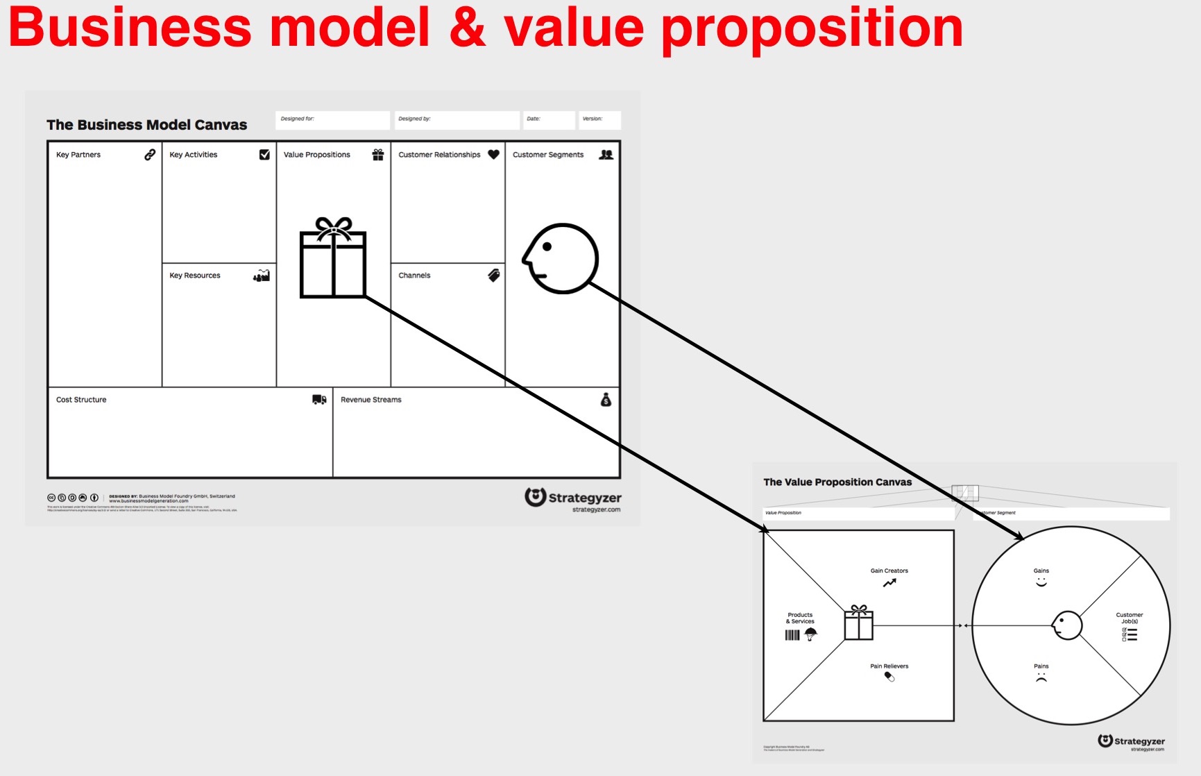 Steve Blank The Business Model Canvas Gets Even Better Value