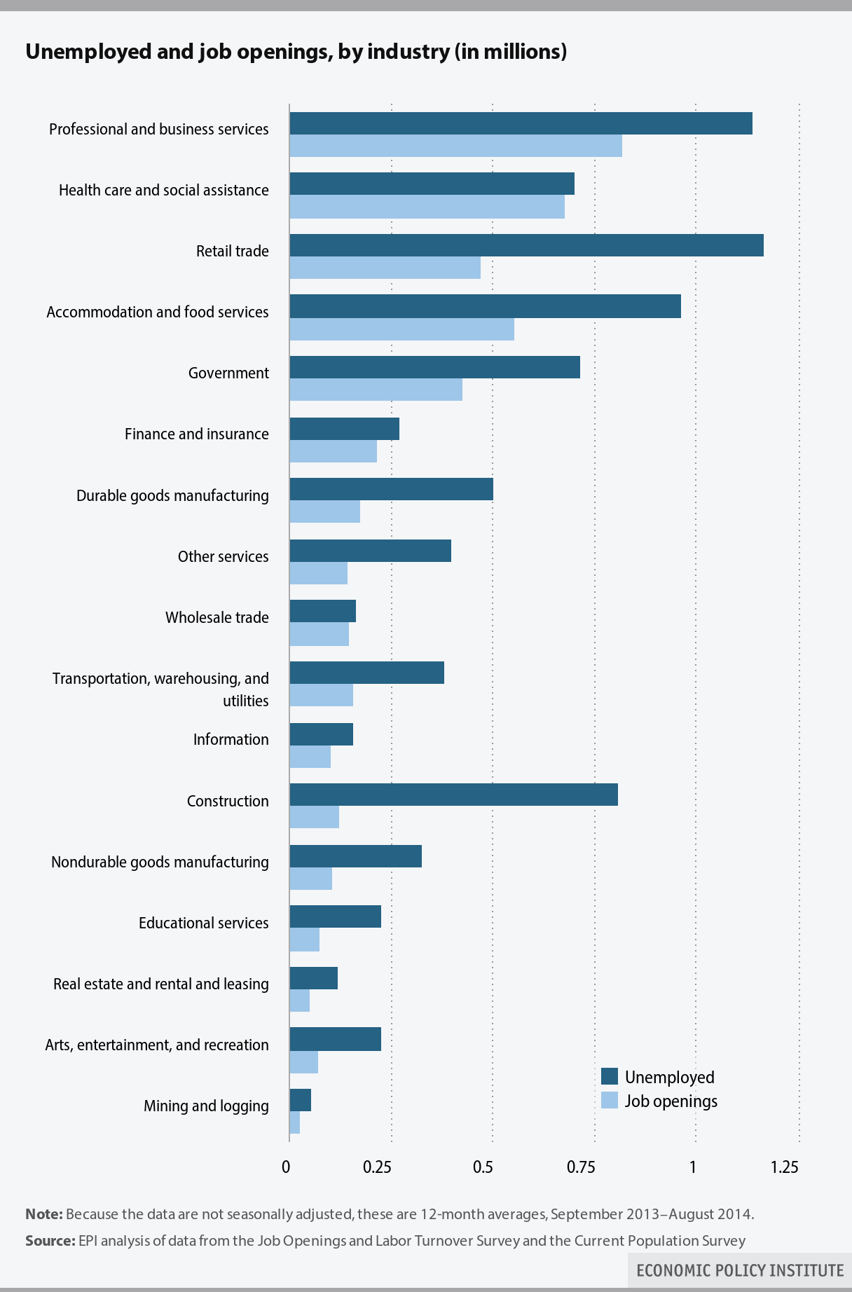 CHART OF THE DAY Unemployed vs. Job Openings by Industry Journal