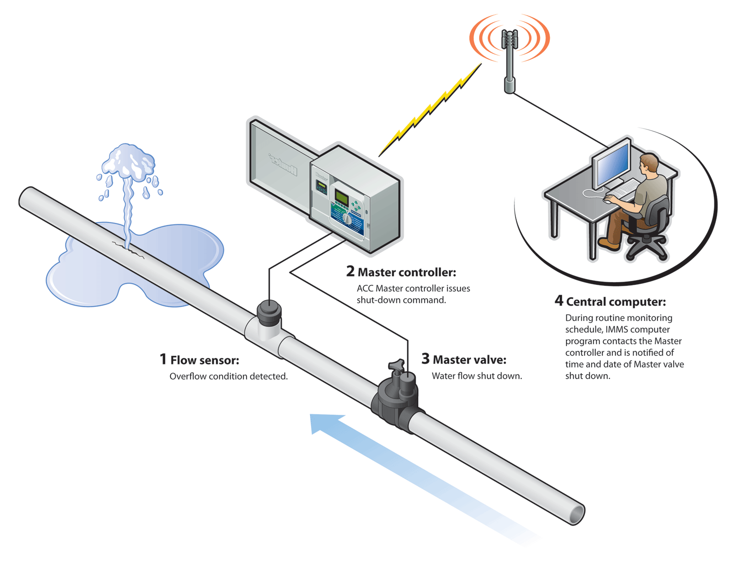 Irrigation Control System Infographic