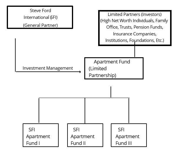 Apartment Fund Steve Ford