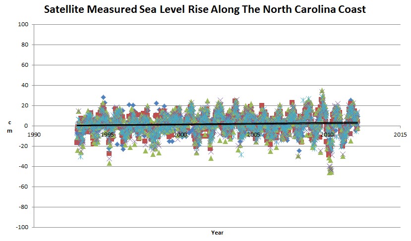 North Carolina Sea Level Rising At Less Than One Half Of The Global