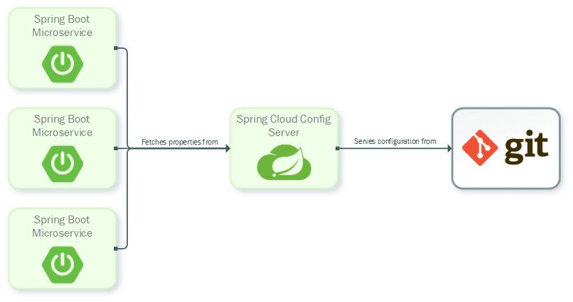 使用 Spring Cloud Config 搭建轻型配置中心 未来边缘