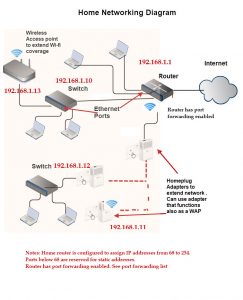 Home Network Documentation