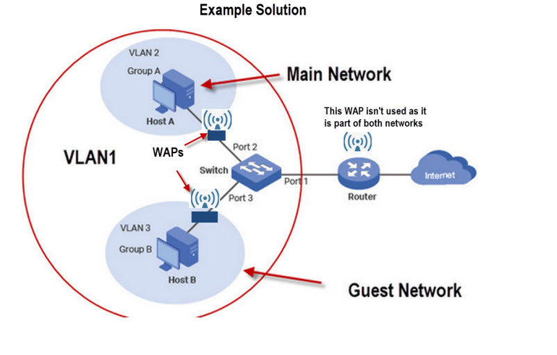 Secure Home Network Design Vlan Bios Pics