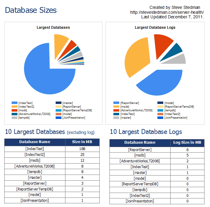 Database Size report added to SQL Health Reports Steve Stedman