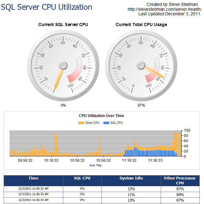 CPU Utilization Report added to SQL Server Health Reports Steve Stedman