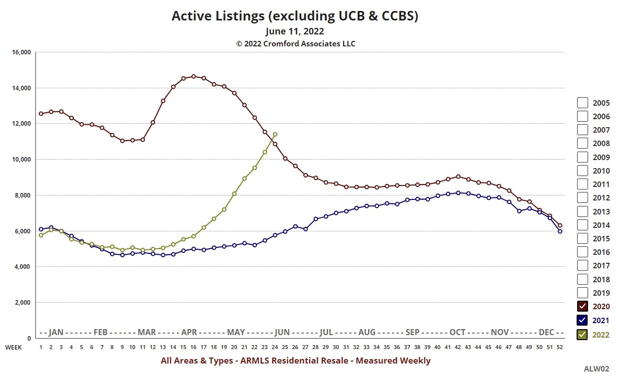 arizona housing market graph Residual Blogosphere Sales Of Photos
