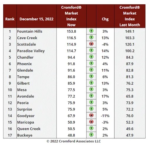 Arizona Housing Market Recap of 2022, Outlook for 2023 Stewardship