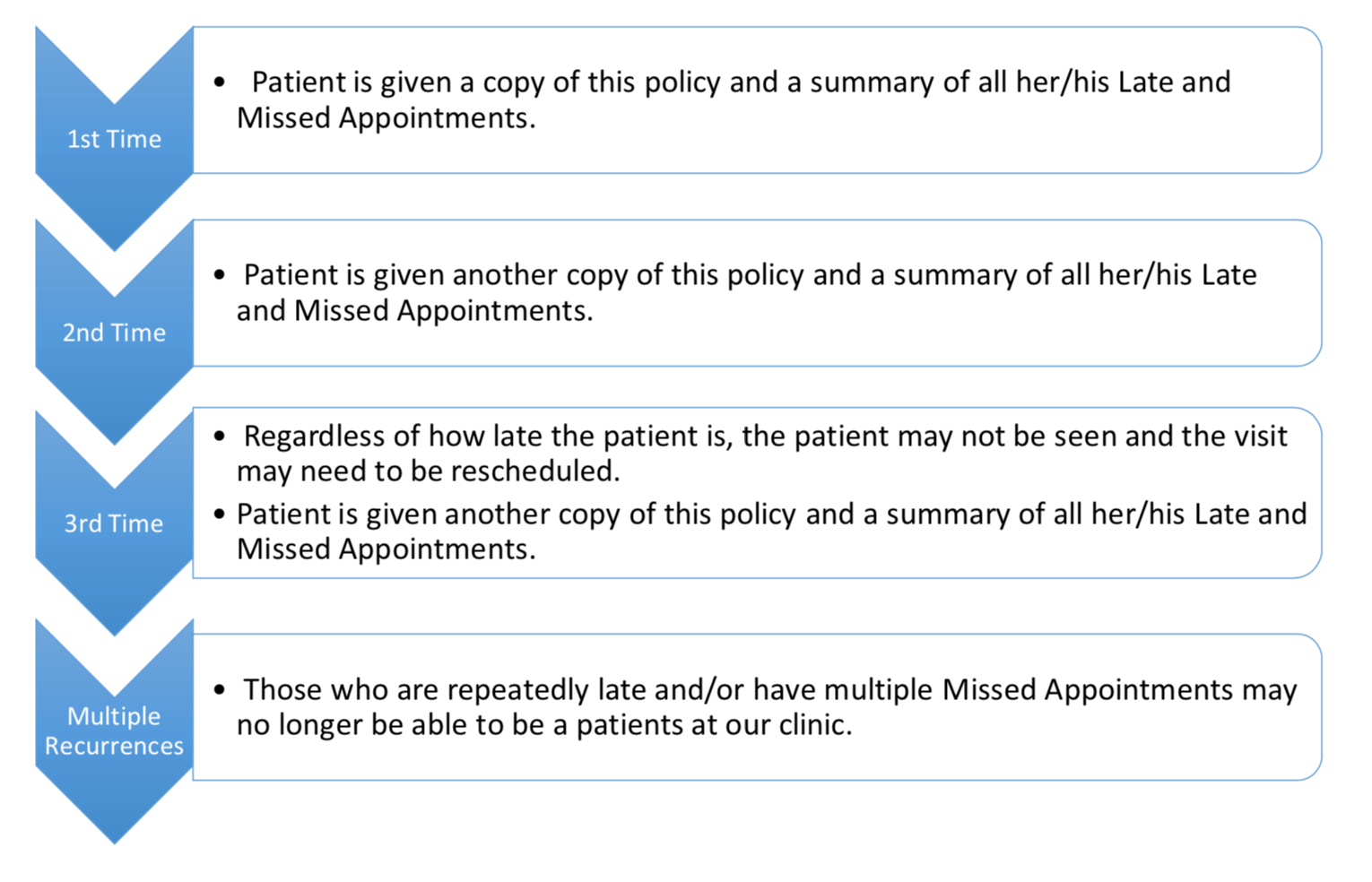 Policy for Patients Late for Appointments Dr. Adam Stewart
