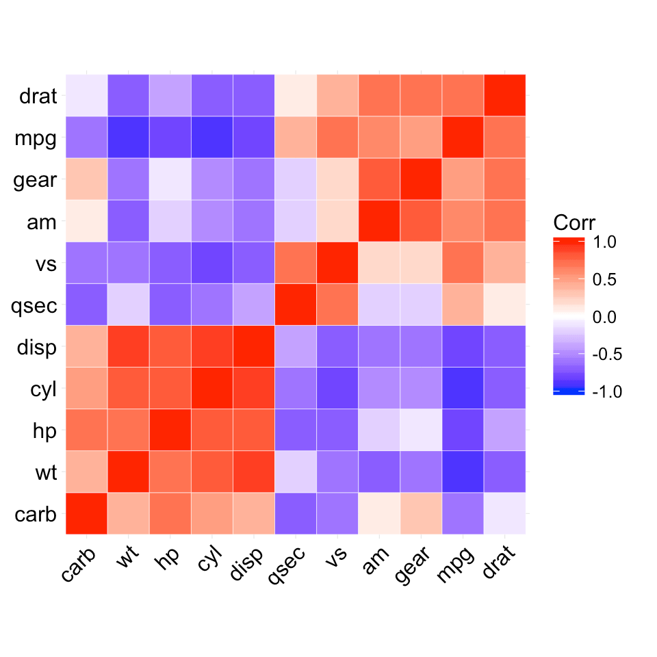 ggcorrplot Visualization of a correlation matrix using ggplot2 Easy
