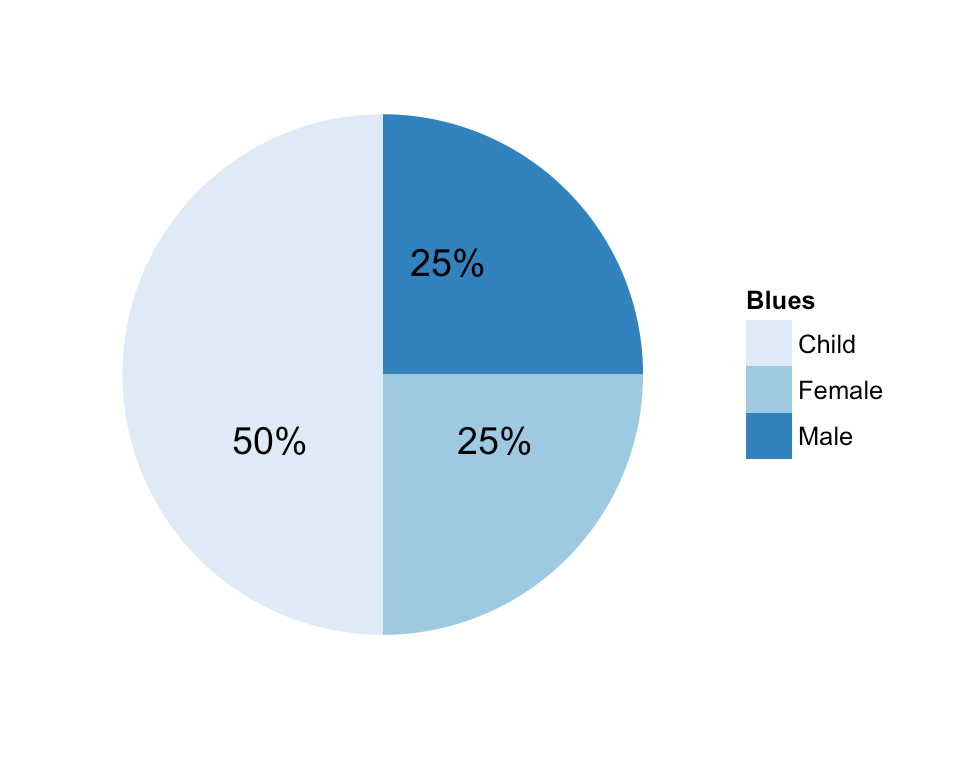 ggplot2 pie chart : Quick start guide - R software and data