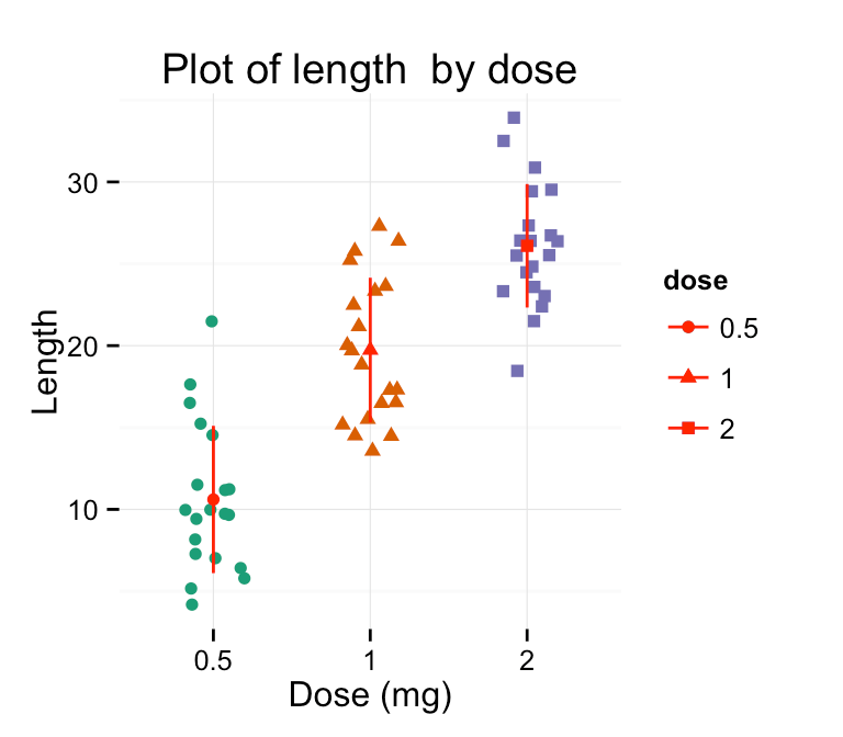 ggplot2 stripchart (jitter) Quick start guide R software and data