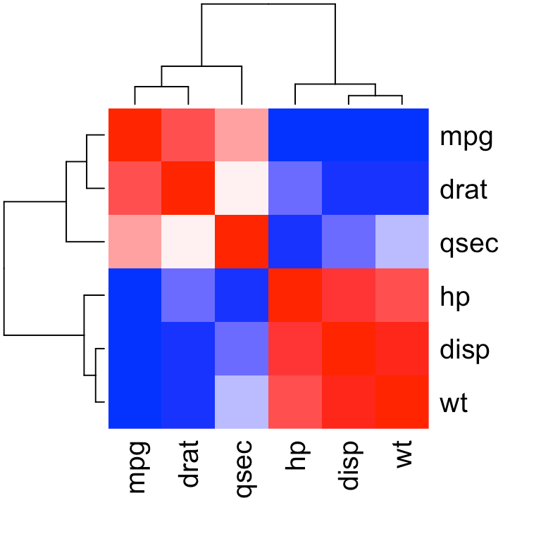 Correlation matrix A quick start guide to analyze, format and