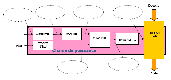 TP 2.1 Chaine de Puissance et d'information