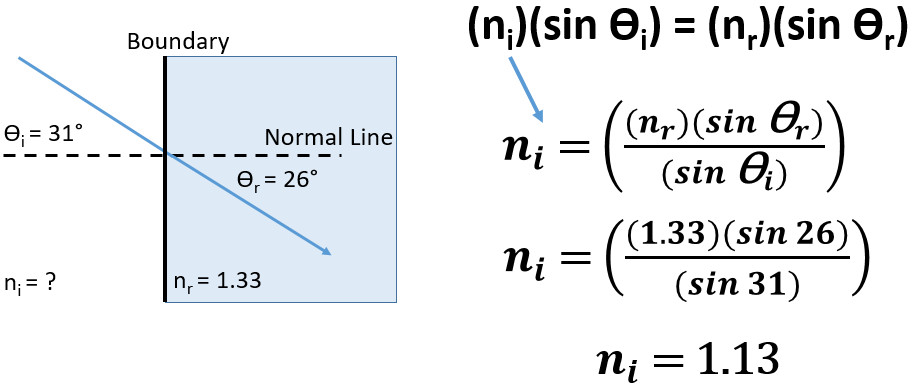 Refraction of Light StickMan Physics