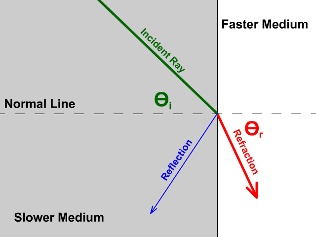 Refraction of Light StickMan Physics