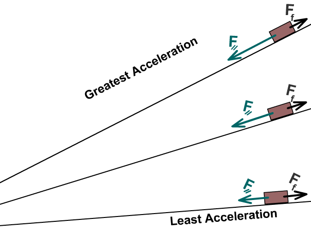 Incline Planes: Forces on Angled Surfaces - StickMan Physics