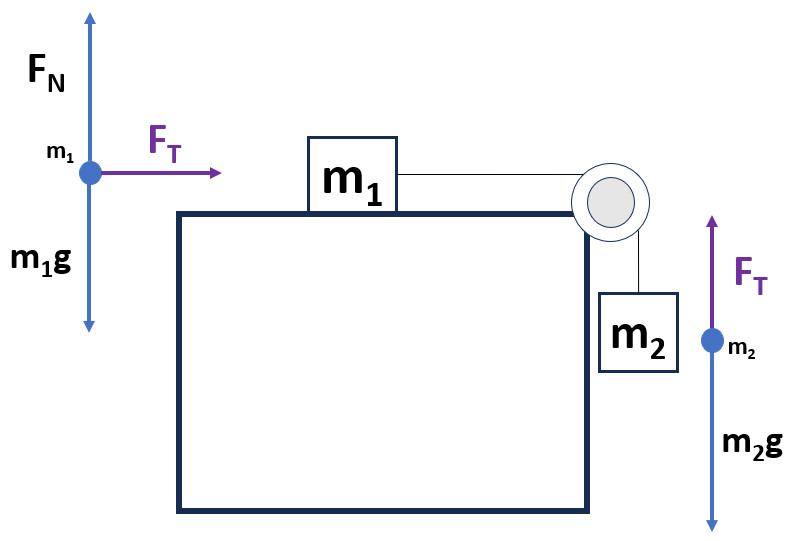 Modified Atwood Machines - StickMan Physics