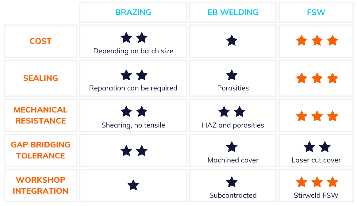 Friction Stir Welding costs compared with other processes