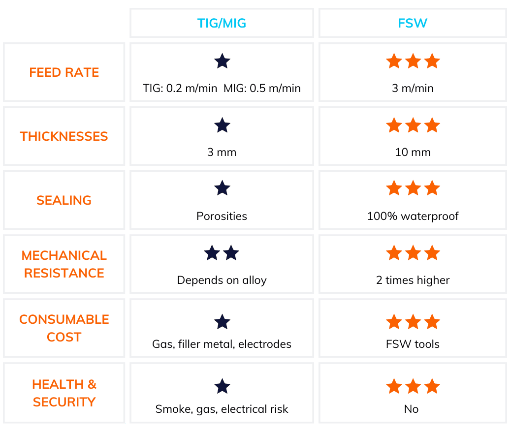 Friction Stir Welding costs compared with other processes