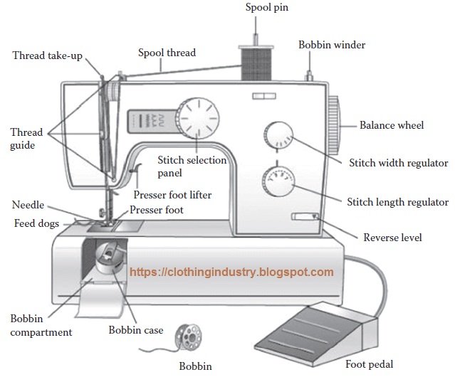 Learn the parts of the sewing machine Learn how to thread and use a