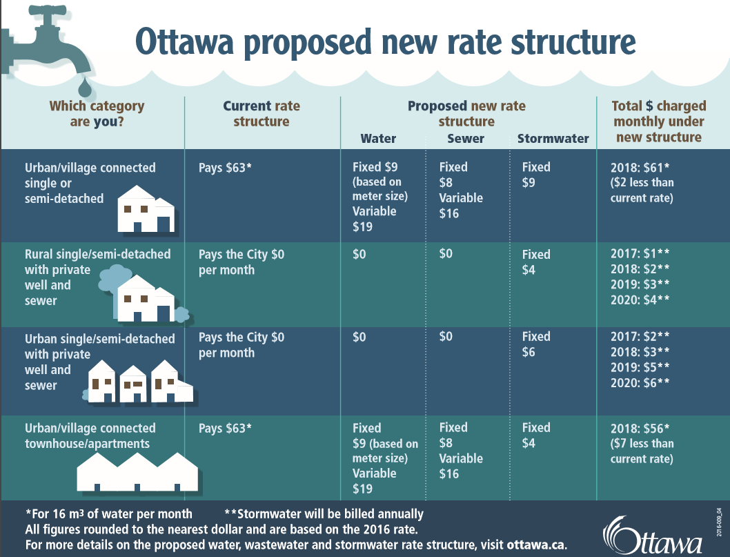 What the city's proposed new water rates mean for you Stittsville