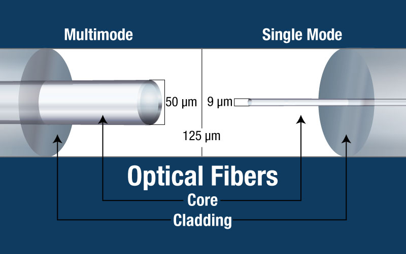 Single Mode vs. Multimode Fiber What's the Difference?