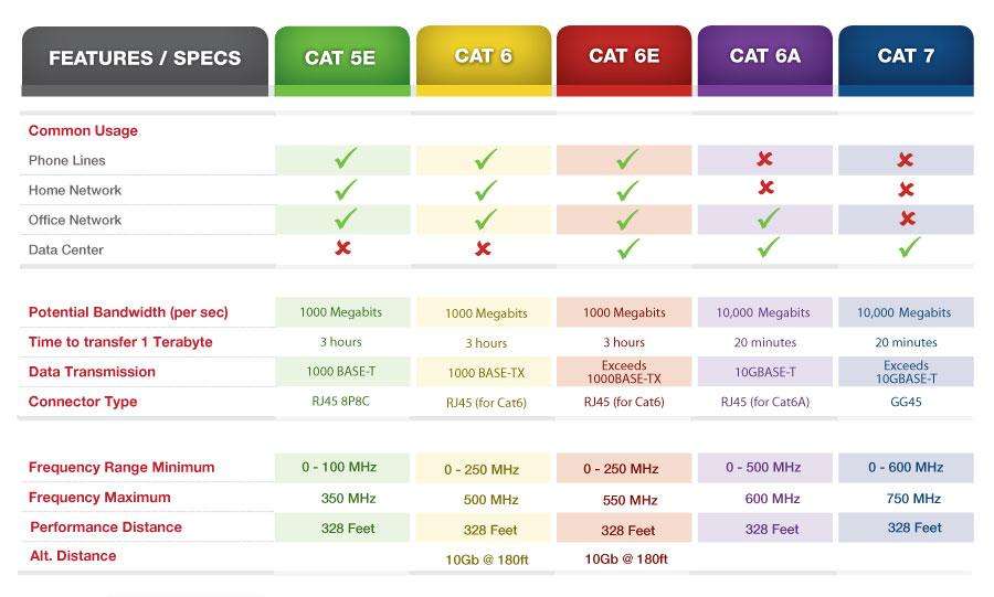 Category 7 (Cat 7 Cables) Features, Cable Specifications & FAQs