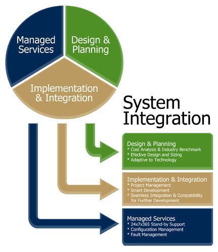 Know All About System Integration - STL Tech
