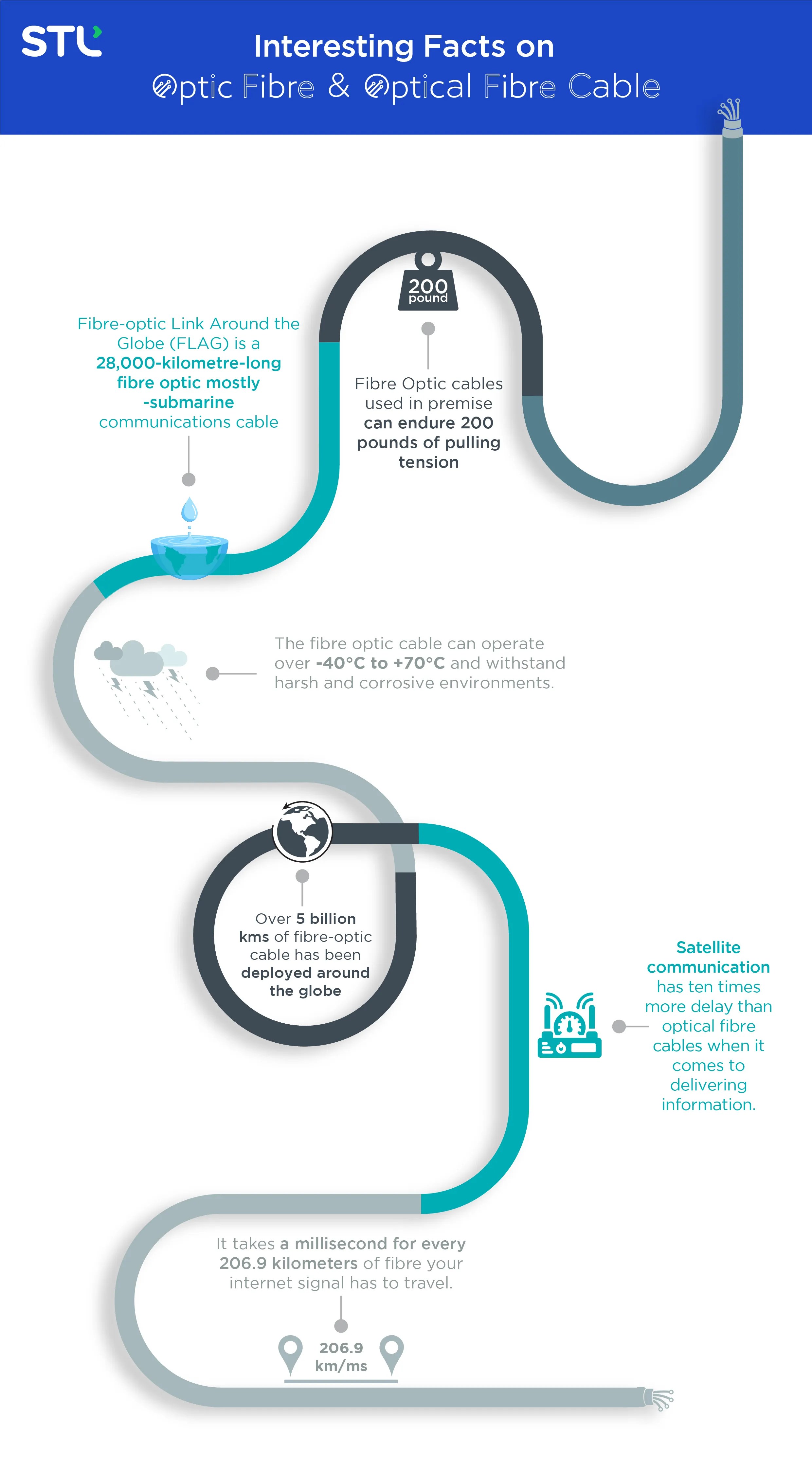 Interesting Facts on Optical Fibre and Optical Fibre Cable
