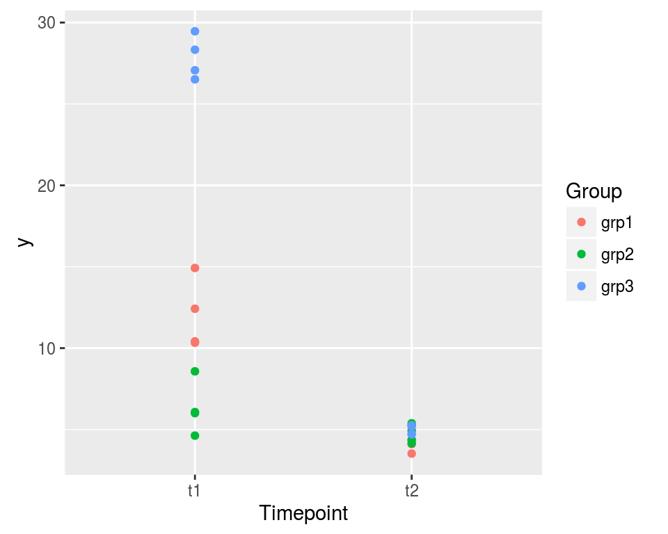 An example of mixed model with repeated measures