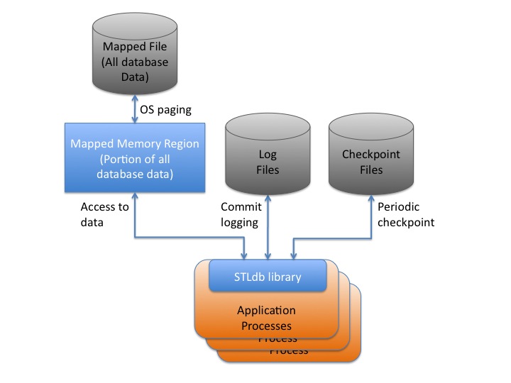 Memory Mapped Files In Os Architecture of an STLdb database