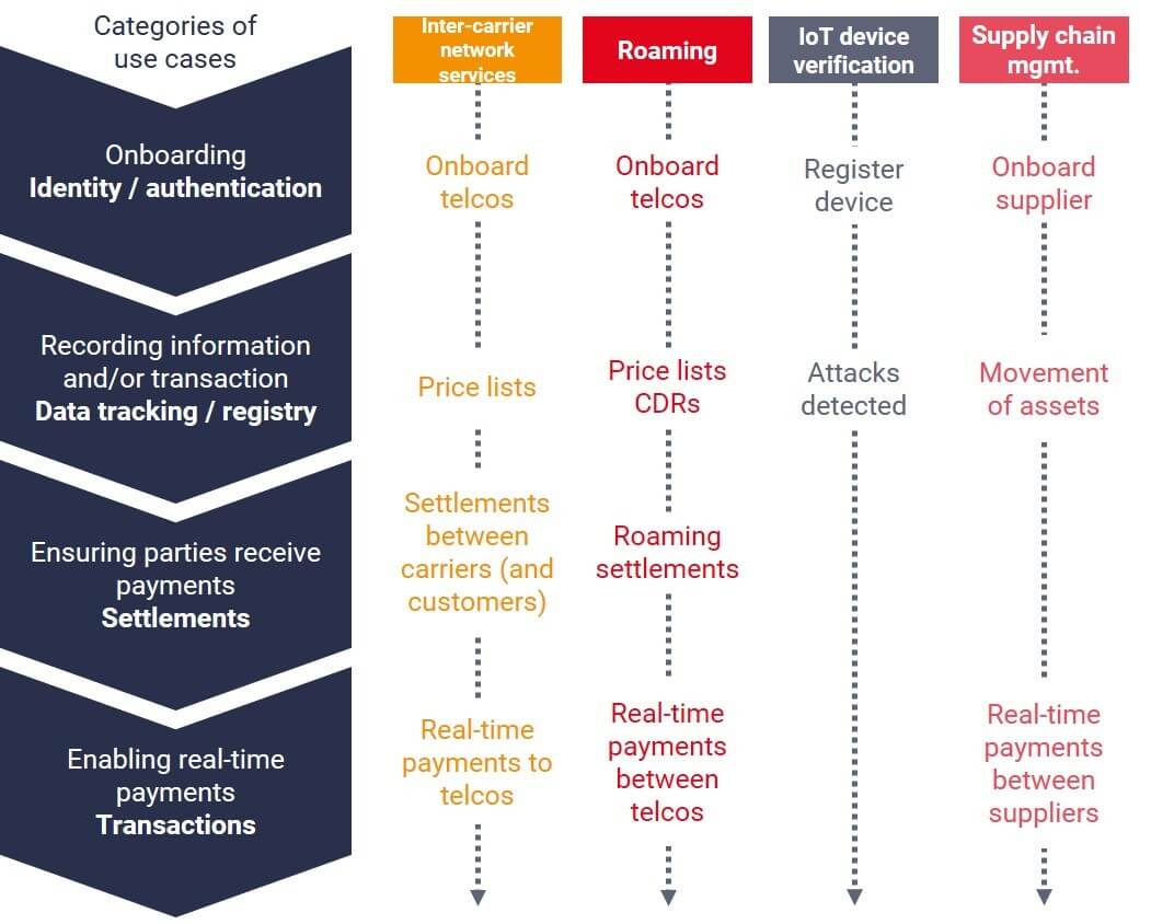 The hunt for the killer telco blockchain use case STL Partners