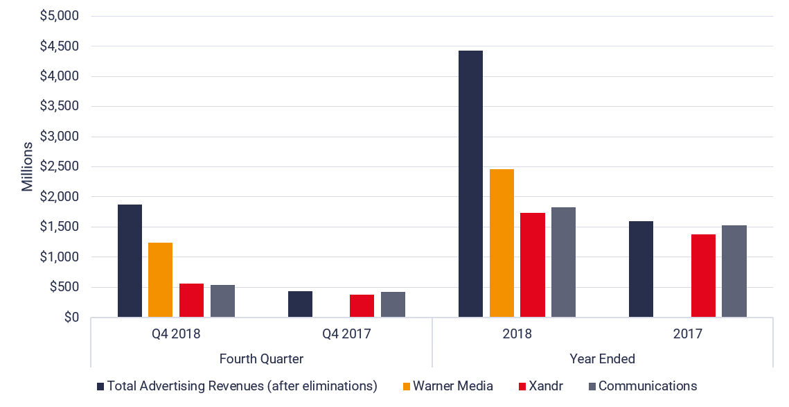 AT&T placed a big bet on advertising, but can it pay off? (charts