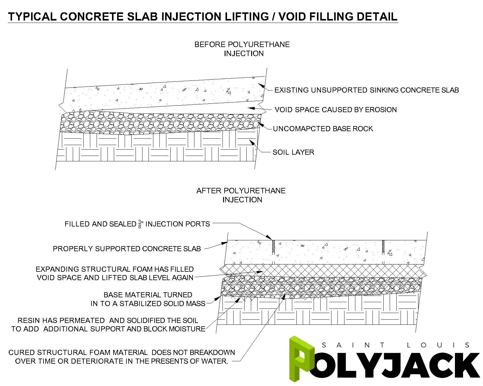 Concrete Slab Lifting St Louis Polyjacking STL Polyjack