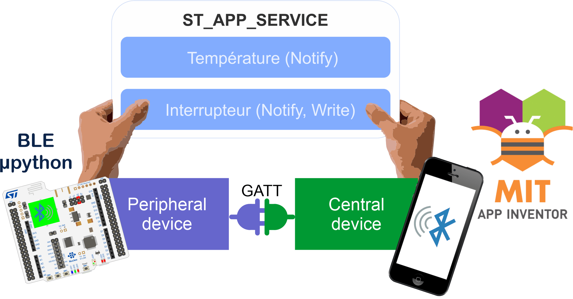 Communication avec MIT App Inventor pour publier une température et
