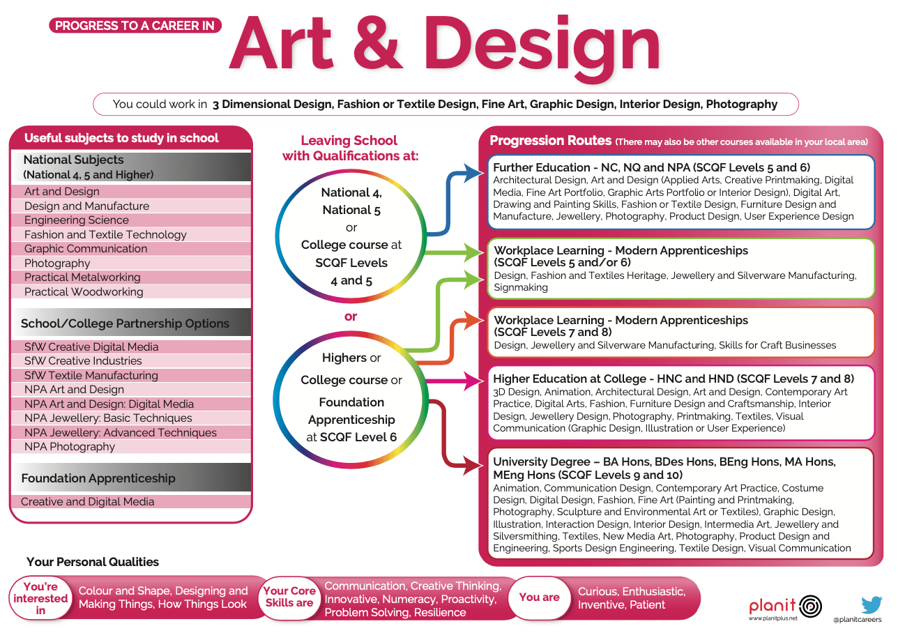 Art and Design St Mungos Academy Pathways