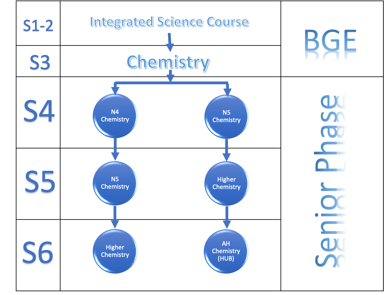 Chemistry St Mungo's Academy Pathways