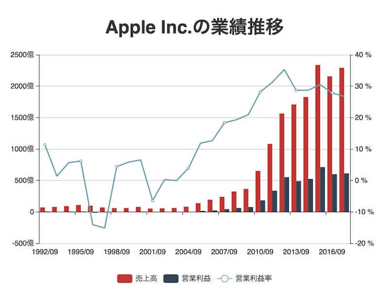 Apple （アップル）株はいくらから？買い方と株価推移・将来予測について｜ヨリコでもできる！初心者からの株式・ロボットアドバイザー 投資日記