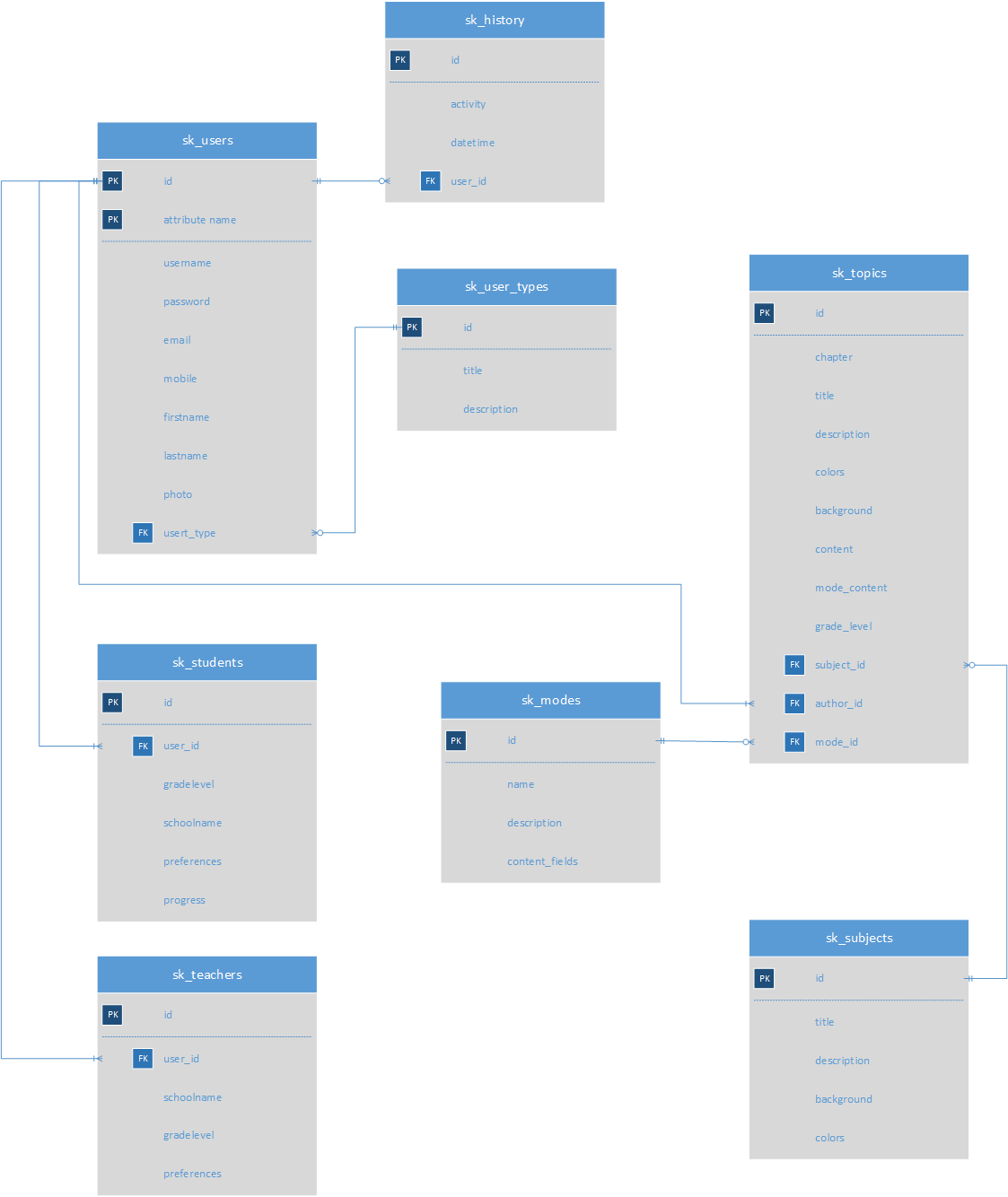 Entity Diagram Stock Knowledge