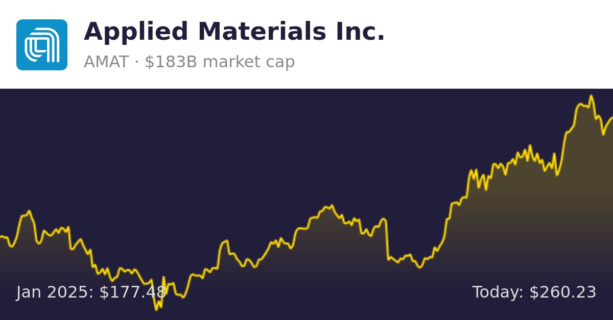 Applied Materials (AMAT) Finance information