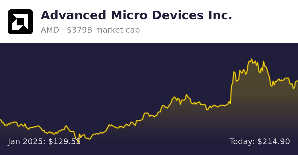 Advanced Micro Devices (AMD) Finance information