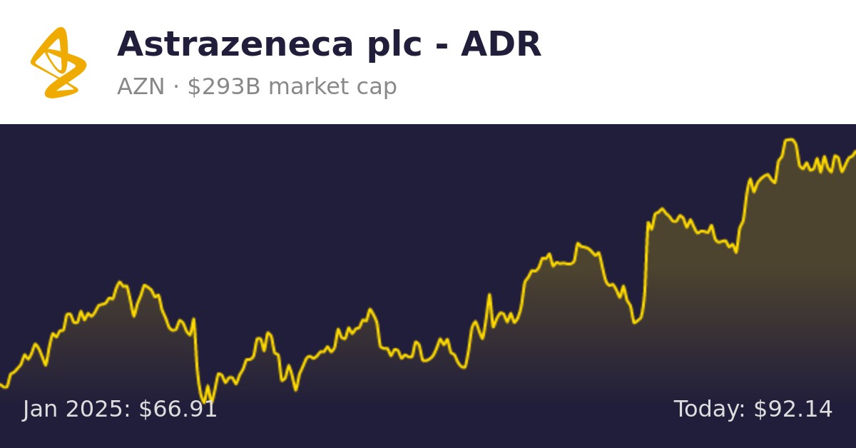 Astrazeneca plc (AZN) Finance information